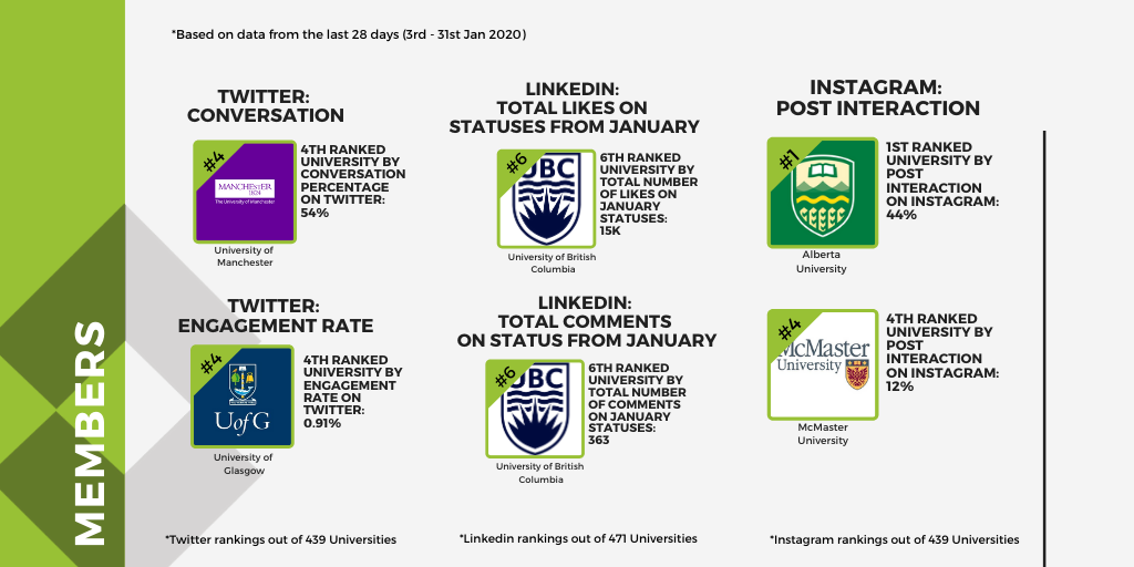 Social Media Engagement Rankings: January data