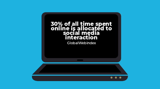 Social Media Rankings: Time Spent Online