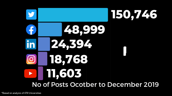 Social Media Rankings: Post Numbers