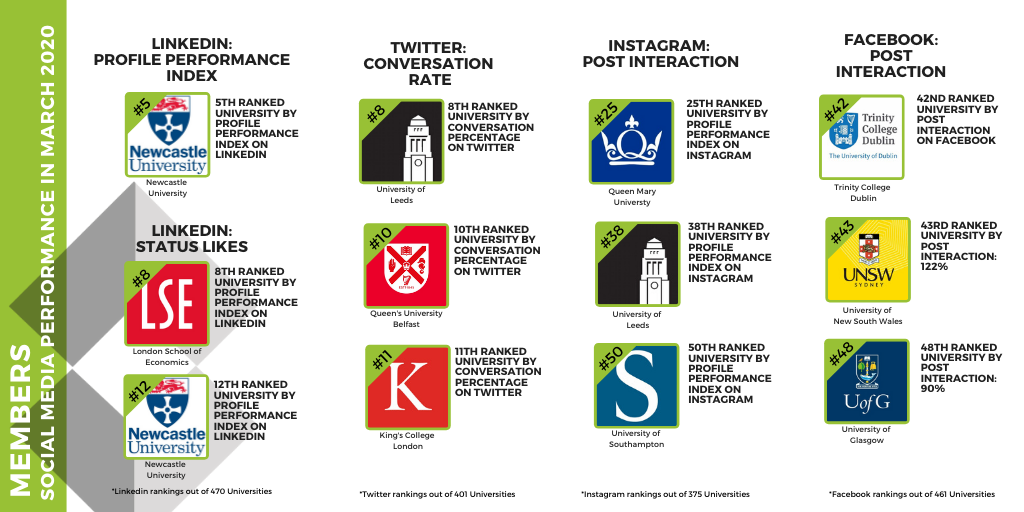 Social media rankings March 2020