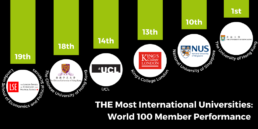 Most international universities 2023 World 100 member performance