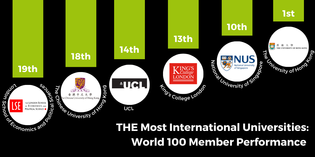 Most international universities 2023 World 100 member performance